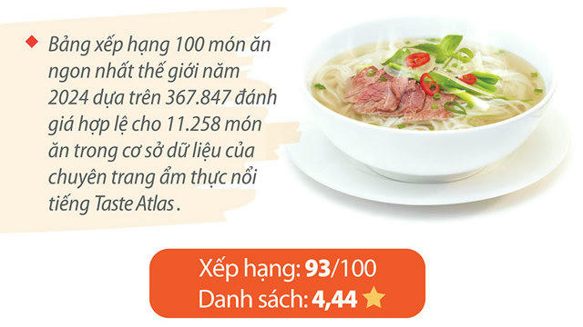 Phở bò của Việt Nam lọt top 100 món ăn ngon nhất thế giới năm 2024