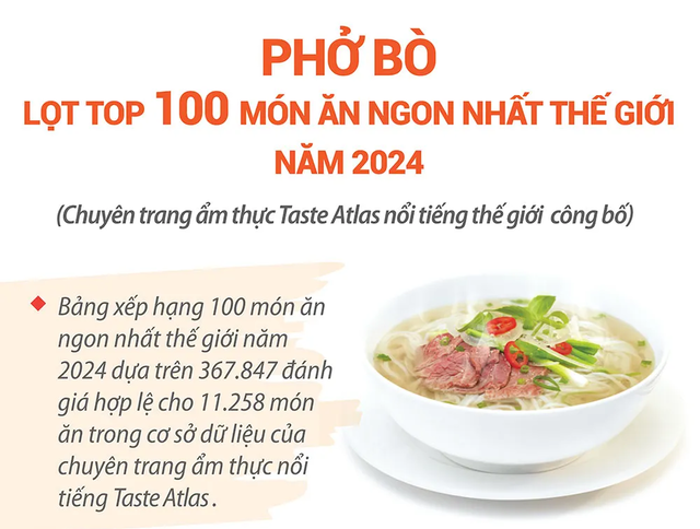 Phở bò của Việt Nam lọt top 100 món ăn ngon nhất thế giới năm 2024
